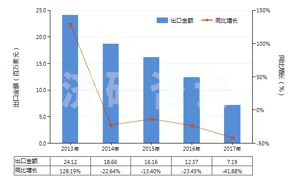 2013-2017年中國其他配制炸藥(HS36020090)出口總額及增速統(tǒng)計(jì)